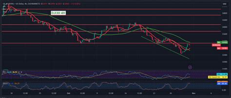 Dow Jones Trying To Recover 31102023 Noor Trends