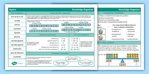 👉 Year 6 Algebra Knowledge Organiser Supports White Rose Maths