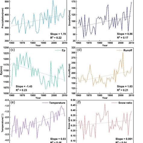 The Trend In Hydro Meteorological Variables A Annual Precipitation