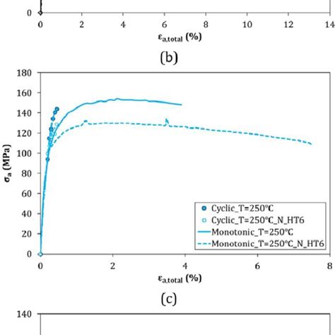 The Cyclic Behavior Of Alsi And Alsinht6 Using Ramberg Osgood Equation Download Scientific