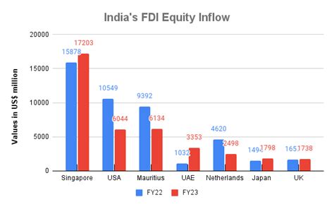 Indias Fdi Inflows Dipped From Traditional Sources India Business