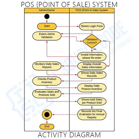 Activity Diagram For Post Office Management System Post Offi