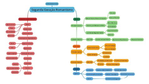 2 Geração Do Romantismo - 2 Geração de Romantismo - Mapa Mental | PDF