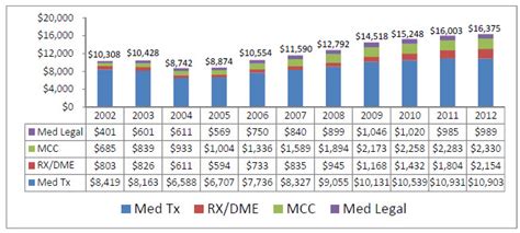 Workers Comp Settlement Chart