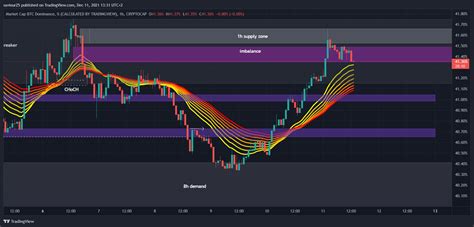 Cryptocap Btc D Chart Image By Saviour Tradingview