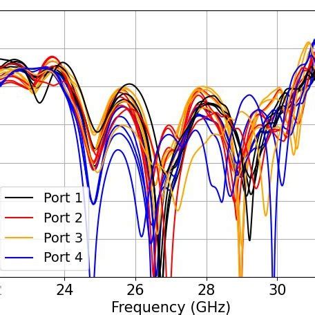 Simulated Input Reflection Coefficients For Each Port A Without