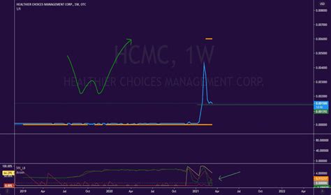 Hcmc Stock Price And Chart Otc Hcmc Tradingview