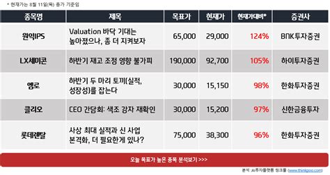 한주간 상승여력 높은 종목 Top 5 원익ips Lx세미콘 롯데렌탈 특징주포착