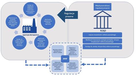 Partnerstwa Publiczno Prywatne Czyli Co To Takiego Cyberpolicy NASK