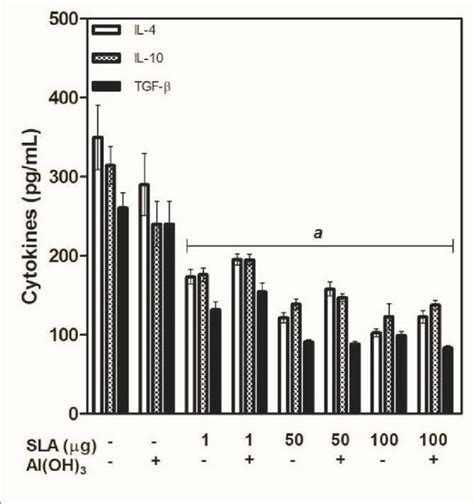 CytokinesproductionCytokinesproduction By Spleen Cells Of BALB C Mice