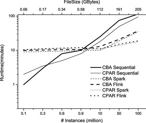 Runtime Of The Different Implementations Of Cba And Cpar When The