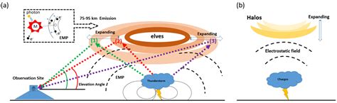 Atmosphere Free Full Text Resolving Elve Halo And Sprite Halo