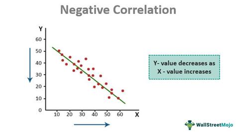 Negative Correlation Meaning Examples