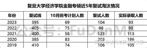 整体缩招12人！2024复旦大学经济学院全日制专硕统招计划公布 知乎