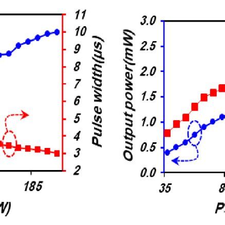 A Pulse Duration And Pulse Repetition Rate And Vs Ld Power B