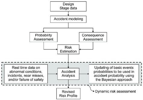 Dynamic Risk Assessment Methodology 211 Download Scientific Diagram