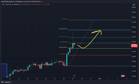 Binance Trbusdt Chart Image By Haluktatar Tradingview