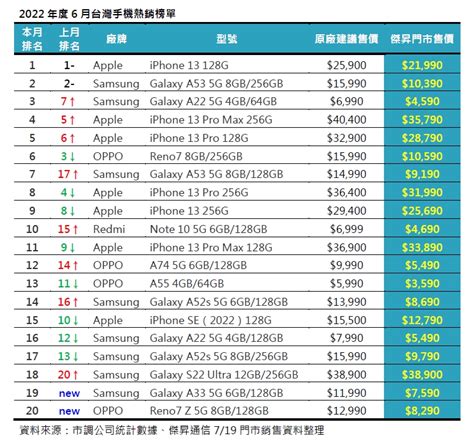 【快訊】2022年6月手機銷量榜出爐！iphone 13系列現貨爆搶購潮傑昇通信挑戰手機市場最低價