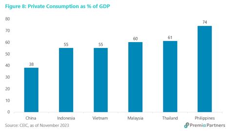 Emerging ASEAN Fast Track To 2030 Premia Partners