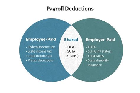 How To Calculate Deductions From Gross Pay Ontario Printable Online