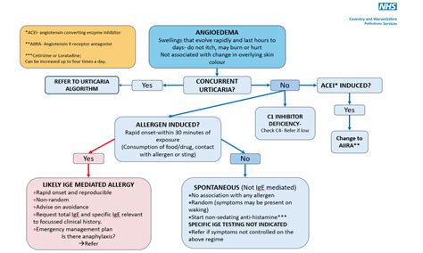 General Allergy Guidance and Specific IgE testing – GP Gateway