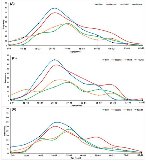 Ijerph Free Full Text Comparative Analysis Of Age Sex And Viral Load In Outpatients During