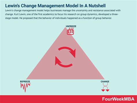 Lewins Change Management Model news