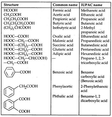 Aldehydes Ketones And Carboxylic Acids Class Notes Chemistry Chapter