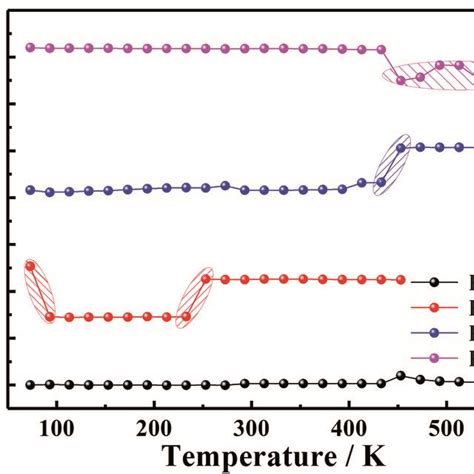 Raman Shift Of Each Characteristic Peak Varies With Temperature