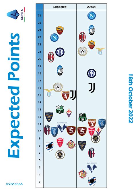 Serie A standings with Expected Points vs Actual Points : r/Calcio