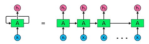 Deep Dive Into Sequences Unveiling Recurrent Neural Networks Rnns