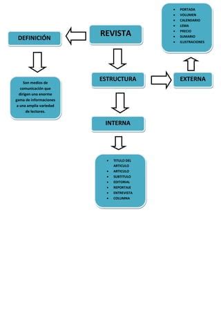 Estructura De Una Revista Pdf