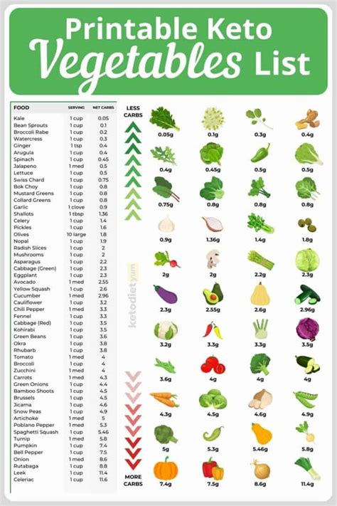 Keto Vegetables List Veggie Carbs And Recipes Printable Pdf