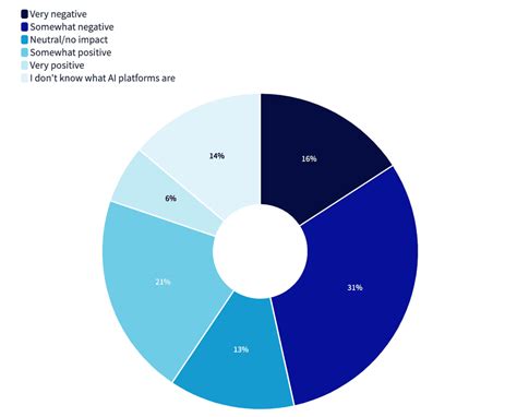 Ai In Education Statistics 2023 Adoption Benefits Challenges