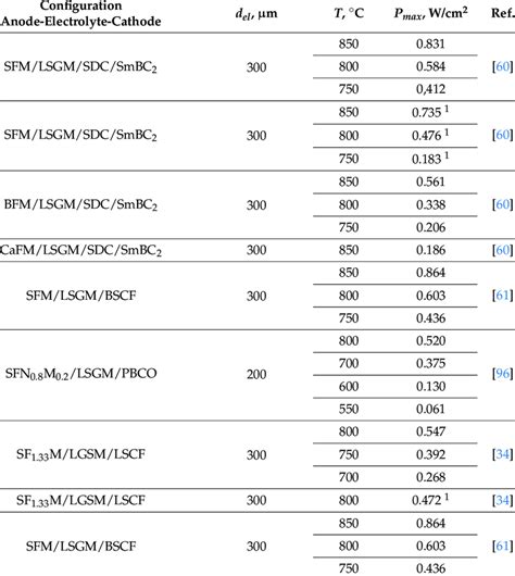 performance        based sofcs operated  hydrogen fuel