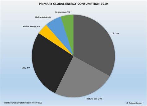 When Will Fossil Fuels Run Out