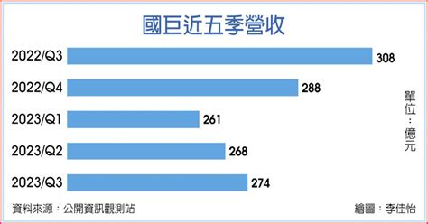 國巨11月營收935億 今年次高 上市櫃 旺得富理財網