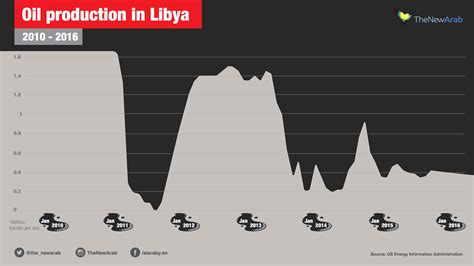 Libya-Oil-Production.jpg | The New Arab