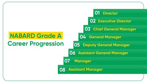 NABARD Grade A Salary 2025 Revised NABARD Salary Pay Scale Job Profile