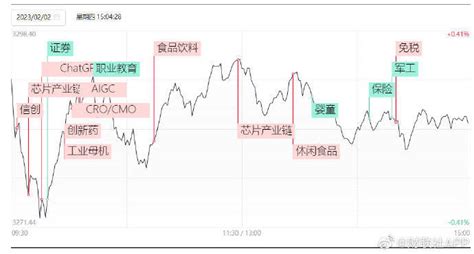 2日收评：沪指窄幅震荡微涨，消费股午后全线走强板块涨停方面