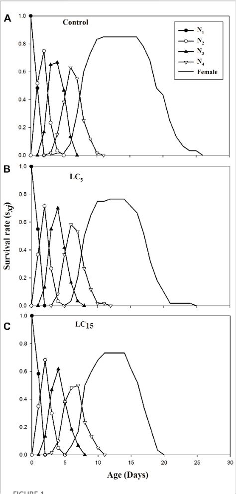 Figure From Assessment Of Sublethal And Transgenerational Effects Of