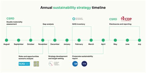 A Recommended Timeline For Your Sustainability Journey