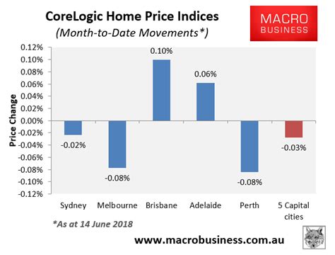 Corelogic Weekly Australian House Price Update Rebound Macrobusiness