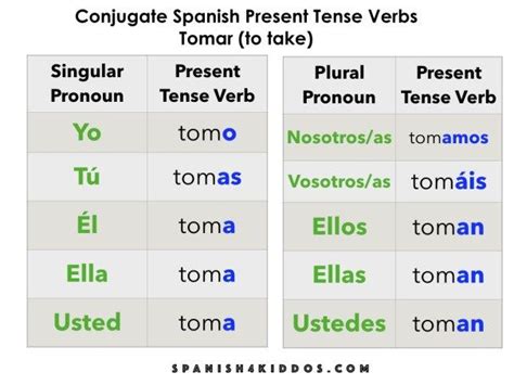 How To Conjugate Spanish Present Tense Verbs • Spanish4kiddos Present