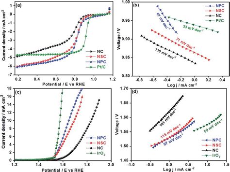 A Cathodic Linear Sweep Voltammetry Curves Of Nsc Npc Nc And Pt C