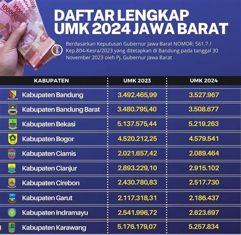 UMK Bogor 2024 Naik Menempati Posisi Tertinggi Ke 7 Di Jawa Barat