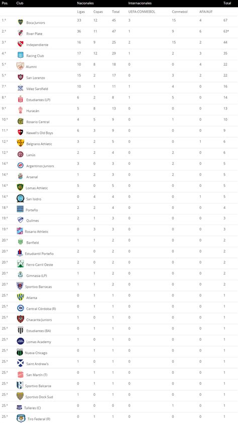 Boca Reafirmó Su Chapa De Club Más Ganador Del País Y Se Aleja De River Así Está La Tabla