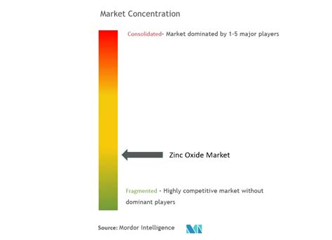 Zinc Oxide Market Size Share Analysis Industry Research Report