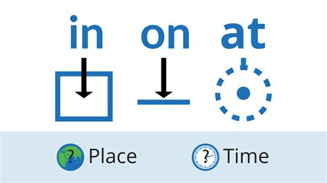 In On At Prepositions Of Time And Place What They Mean Why We Use Them