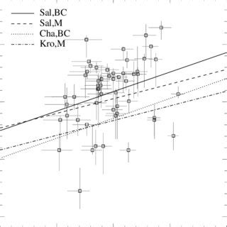 The B Band Stellar Mass To Light Ratio Versus The Photometric Mass At